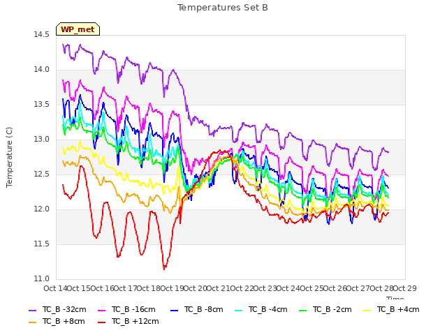 plot of Temperatures Set B