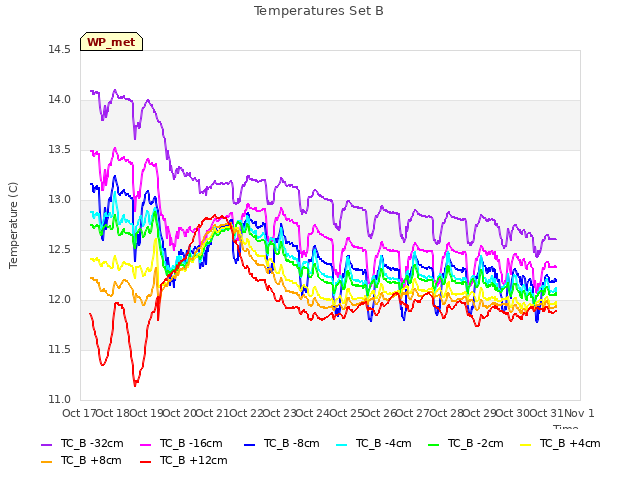 plot of Temperatures Set B