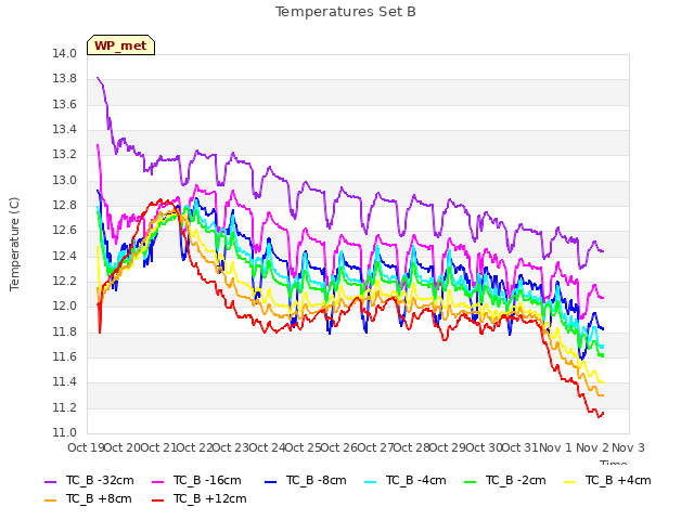 plot of Temperatures Set B