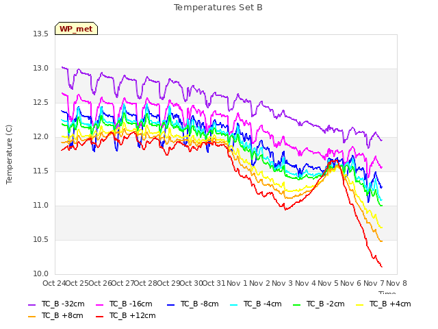 plot of Temperatures Set B