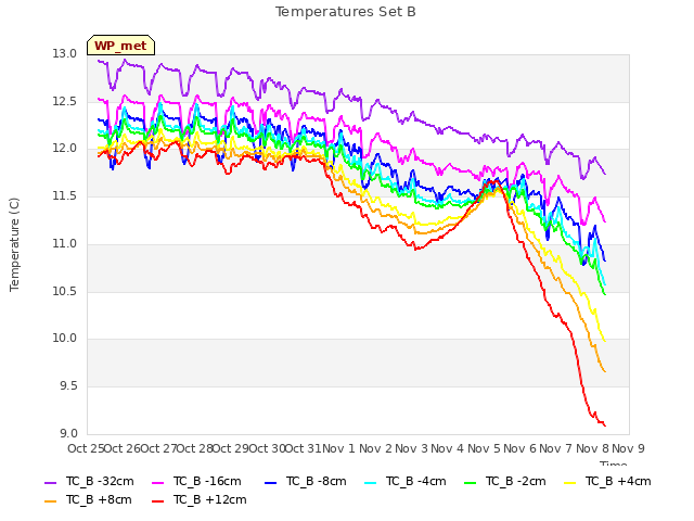 plot of Temperatures Set B