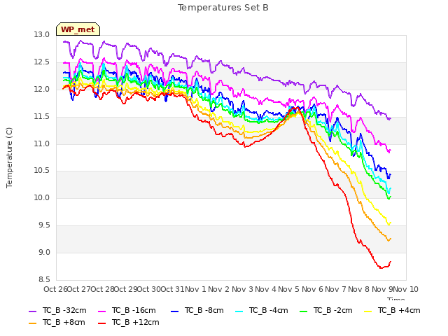 plot of Temperatures Set B