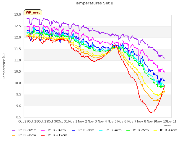 plot of Temperatures Set B