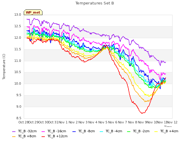 plot of Temperatures Set B
