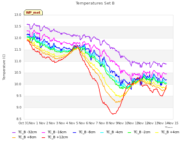 plot of Temperatures Set B