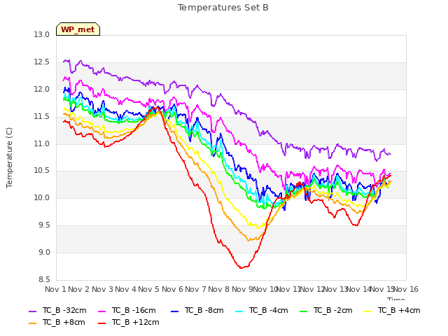 plot of Temperatures Set B