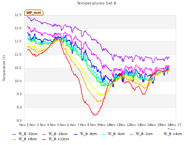 plot of Temperatures Set B