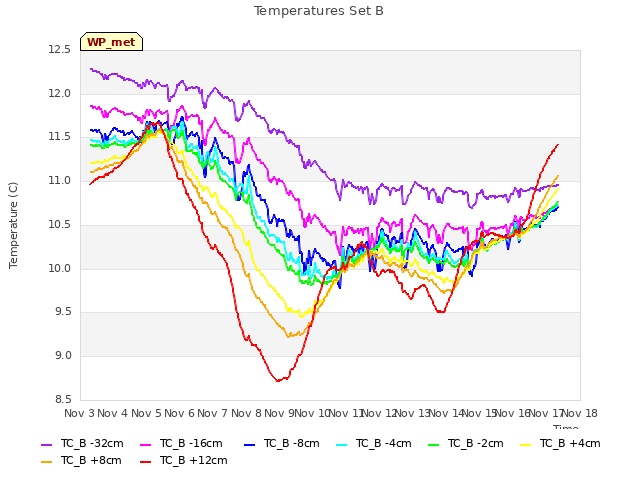 plot of Temperatures Set B