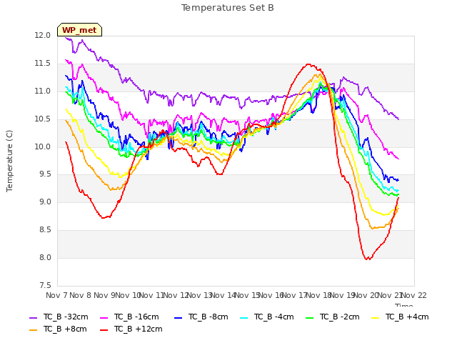 plot of Temperatures Set B