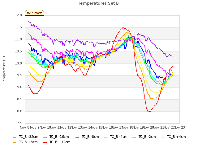 plot of Temperatures Set B