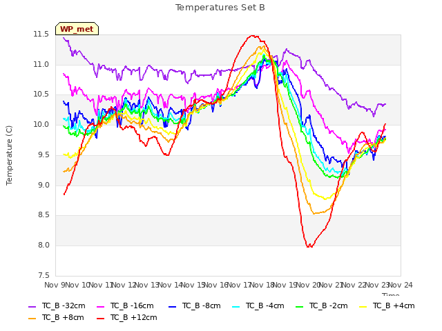 plot of Temperatures Set B