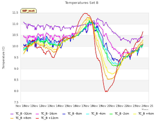 plot of Temperatures Set B