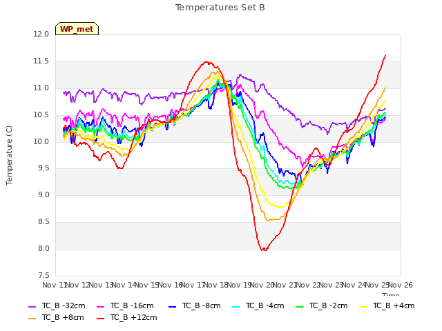 plot of Temperatures Set B