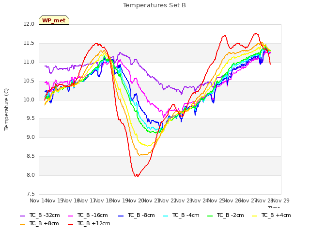 plot of Temperatures Set B