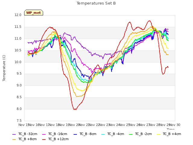 plot of Temperatures Set B