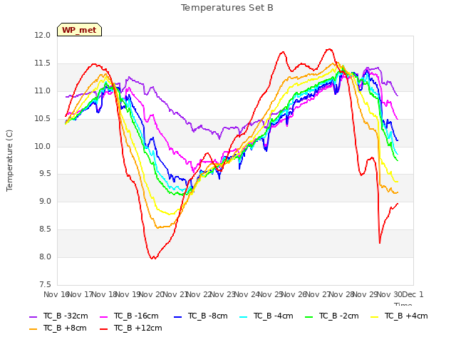 plot of Temperatures Set B