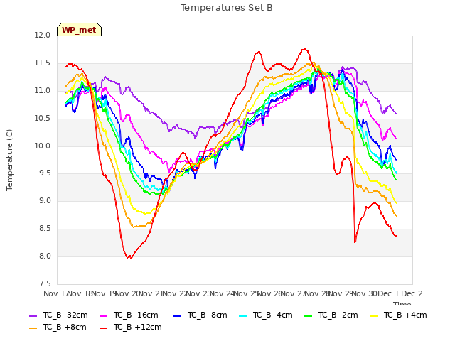 plot of Temperatures Set B