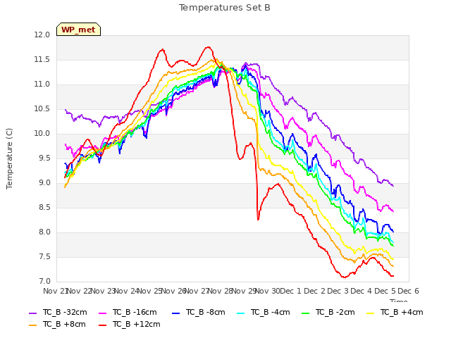 plot of Temperatures Set B