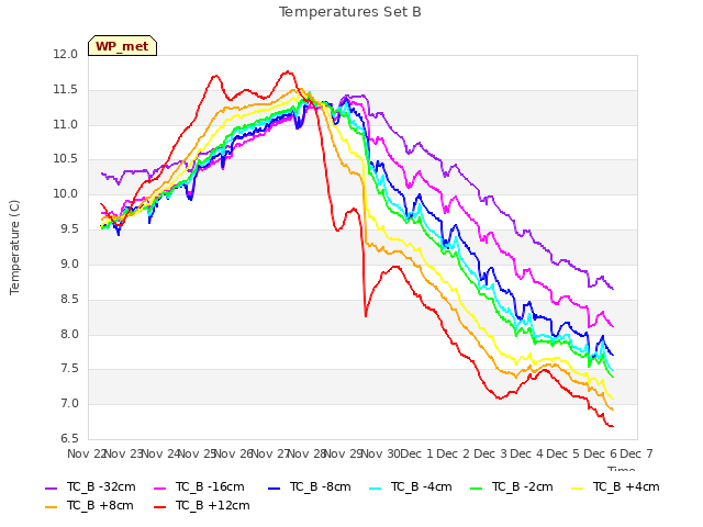 plot of Temperatures Set B