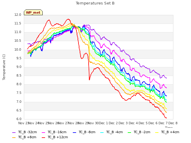 plot of Temperatures Set B