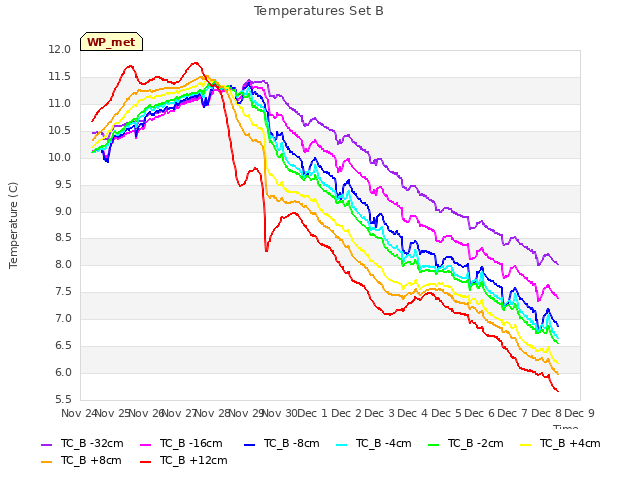 plot of Temperatures Set B