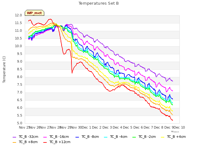 plot of Temperatures Set B