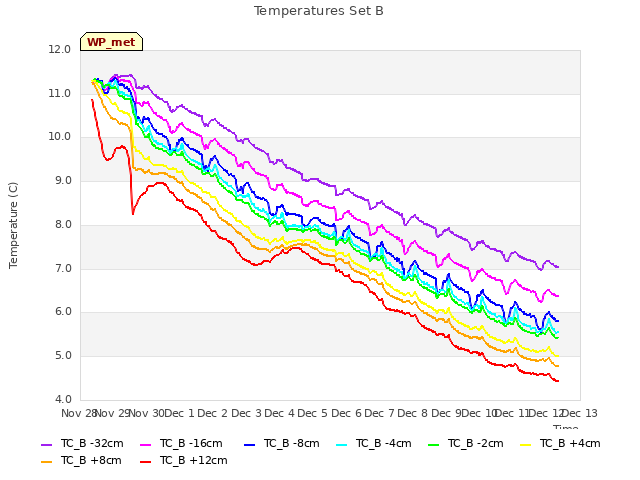 plot of Temperatures Set B