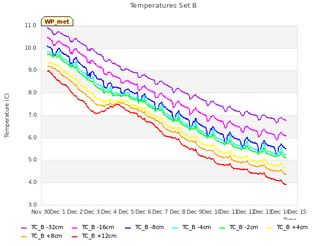 plot of Temperatures Set B