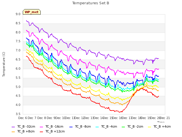 plot of Temperatures Set B