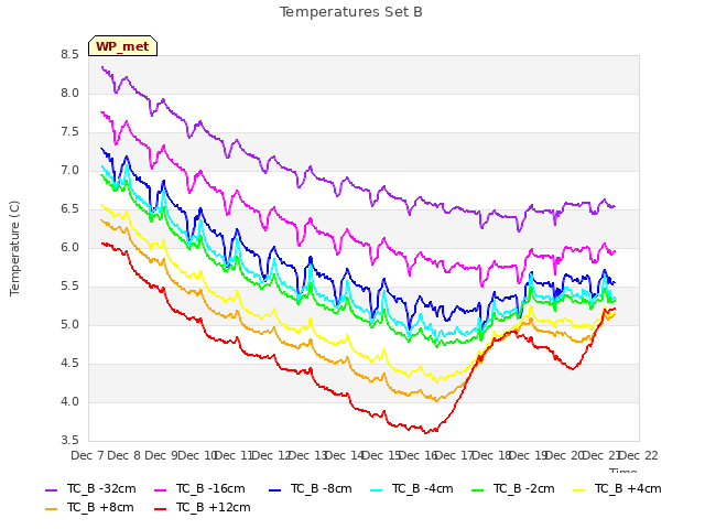 plot of Temperatures Set B