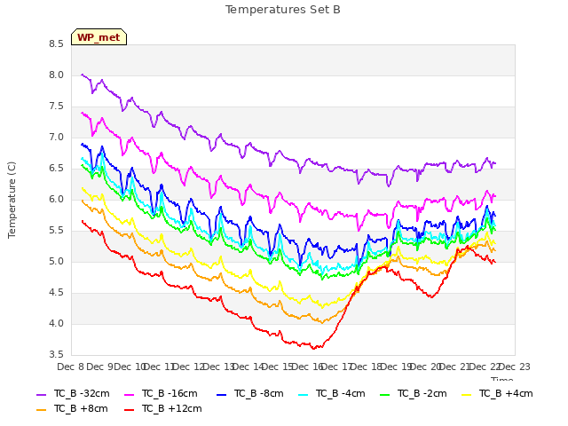 plot of Temperatures Set B