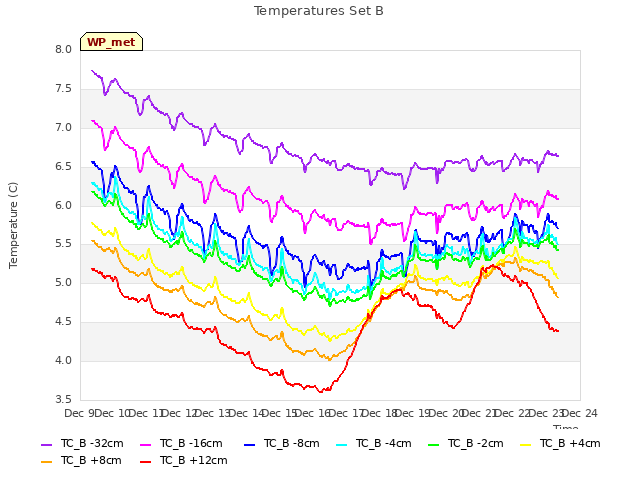 plot of Temperatures Set B