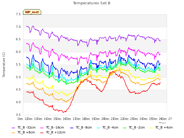 plot of Temperatures Set B