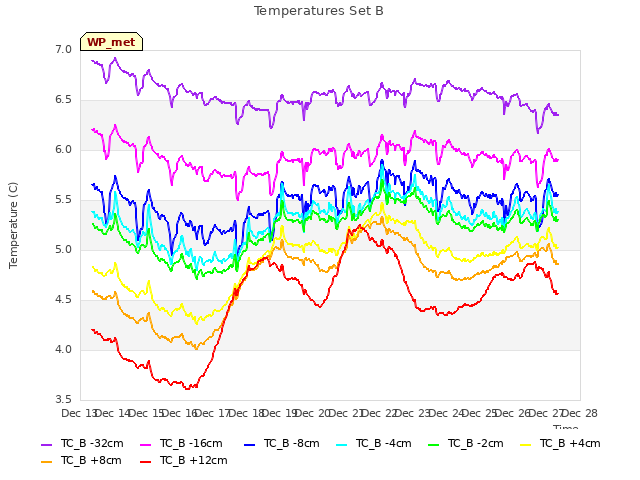 plot of Temperatures Set B