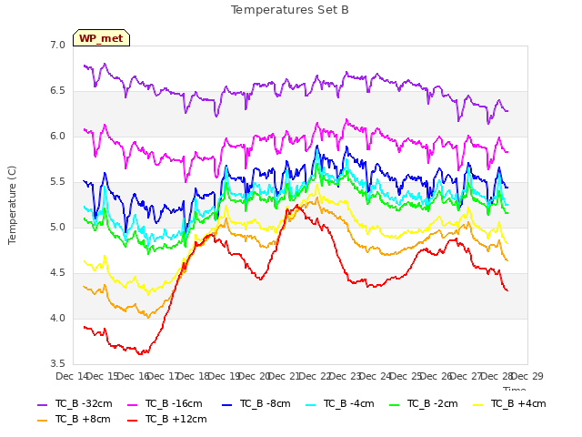 plot of Temperatures Set B