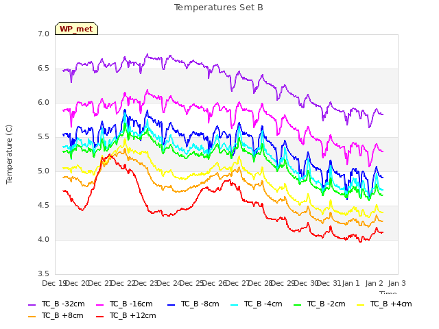 plot of Temperatures Set B