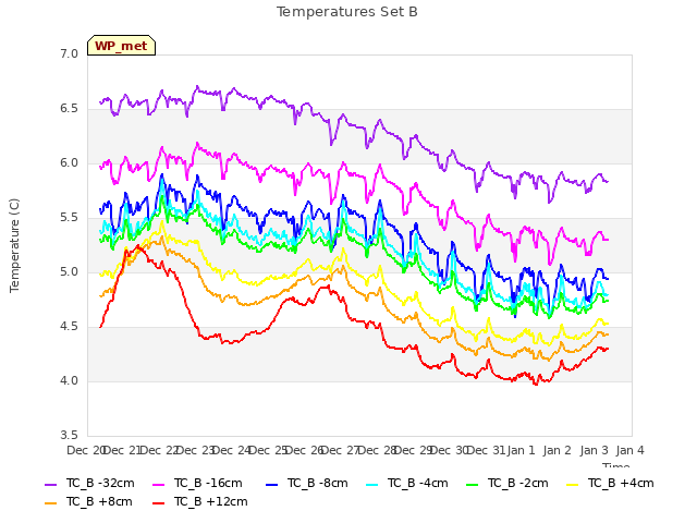 plot of Temperatures Set B