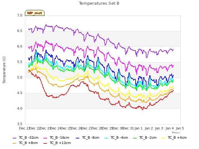 plot of Temperatures Set B