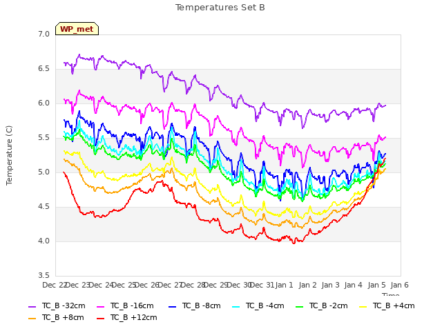 plot of Temperatures Set B