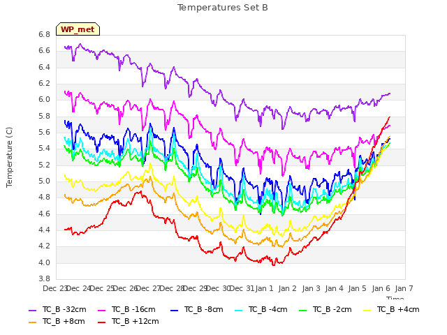 plot of Temperatures Set B