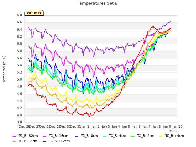 plot of Temperatures Set B