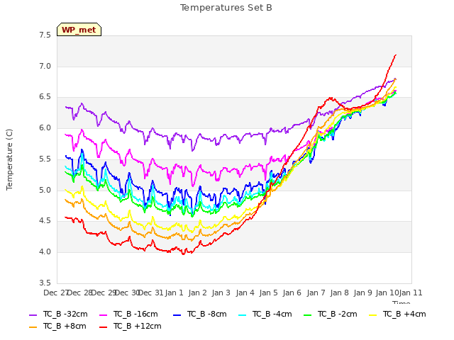 plot of Temperatures Set B