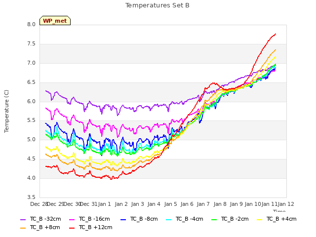 plot of Temperatures Set B