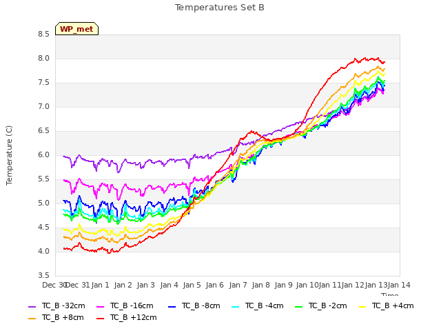 plot of Temperatures Set B