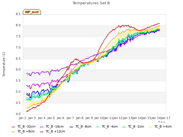 plot of Temperatures Set B