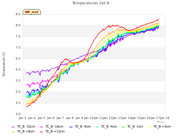 plot of Temperatures Set B