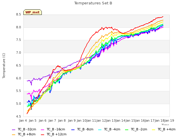 plot of Temperatures Set B