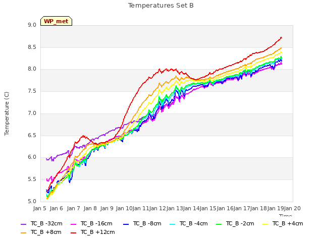 plot of Temperatures Set B