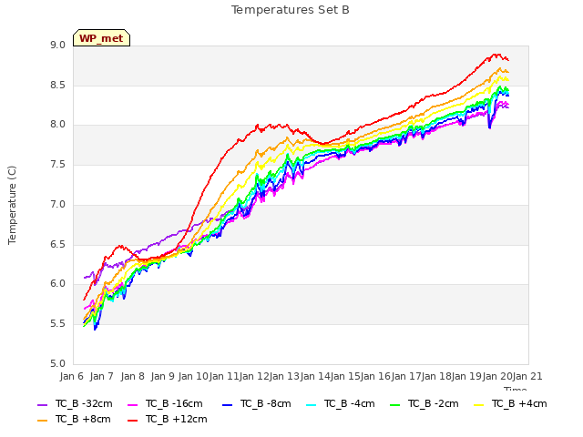 plot of Temperatures Set B