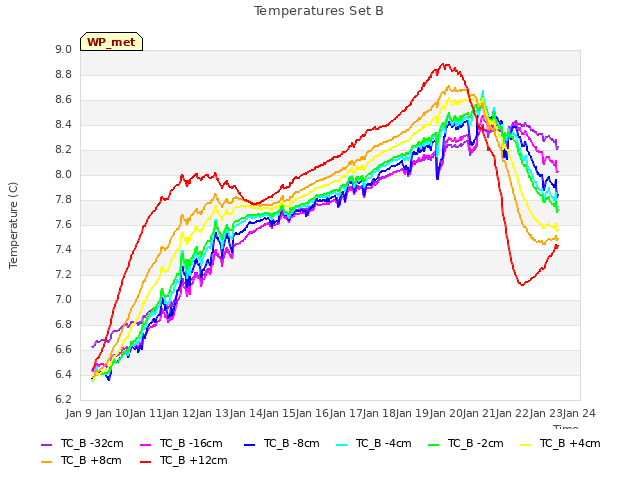 plot of Temperatures Set B